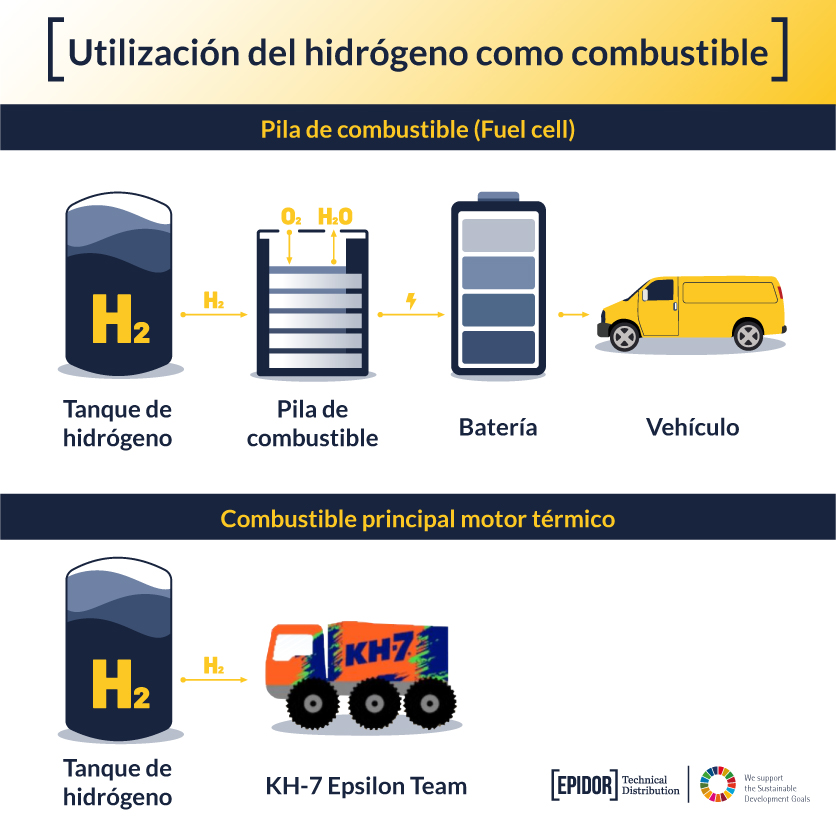 Infografía utilización del hidrógeno en el camión del Dakar