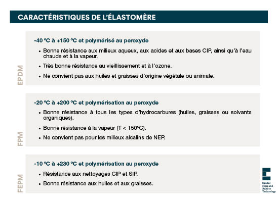 FR Blog · SRT_202305_CIP_AND_SIP Esquema elastomeros