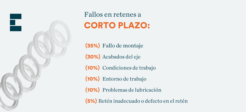 Fallos en retenes a corto plazo
