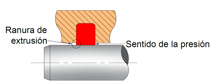 Gráfico ilustrativo anillo anti-extrusión