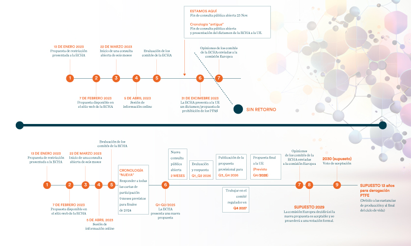 Impacto de la restricción de las PFAS - Diagrama