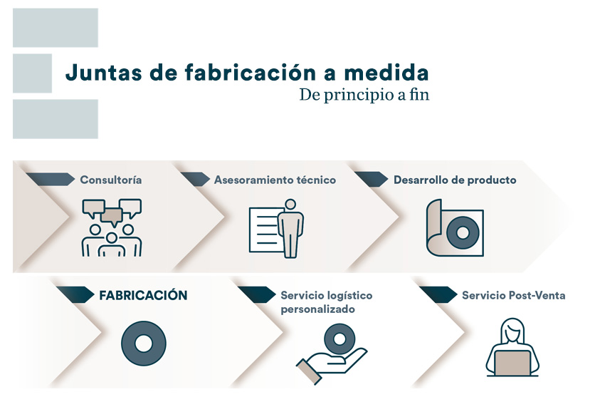 Juntas de fabricación a medida: de principio a fin - Epidor SRT