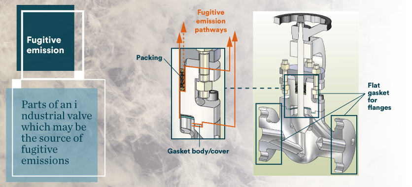 Causes of fugitive emissions