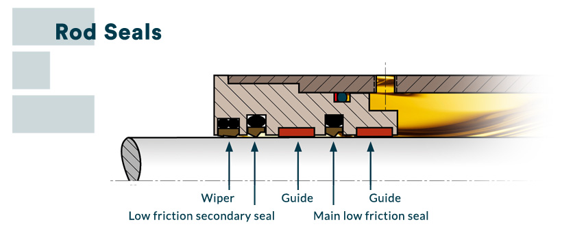 Rod seals schema - Epidor Seals and Rubber Technology