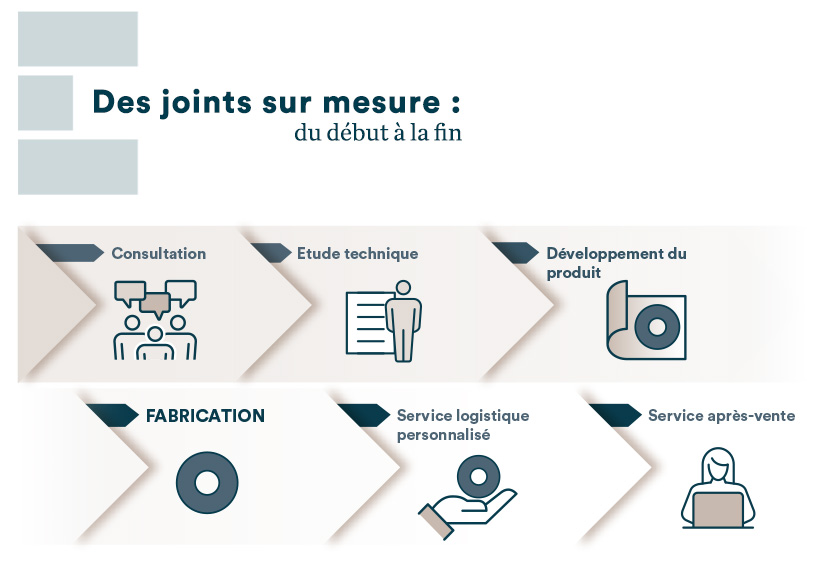 Etanchéïté sur mesure - Epidor Seals and Rubber Technology