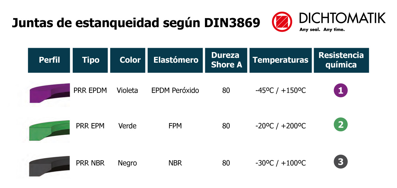 Juntas de estanqueidad según DIN3869