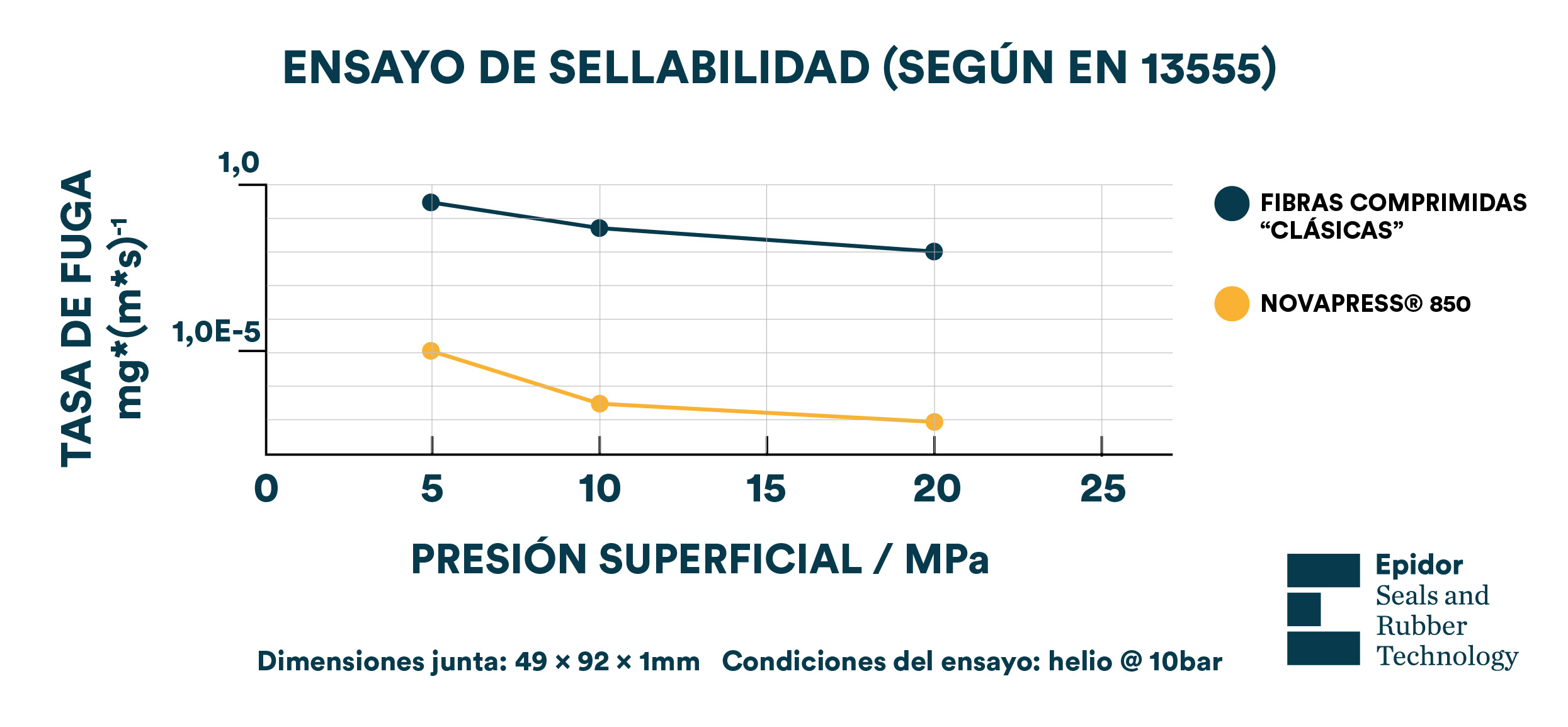 Ensayo de sellabilidad según EN 13555 - Epidor SRT