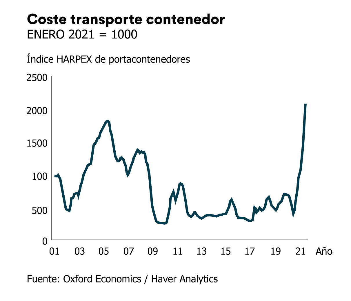 Gráfica Coste Transporte